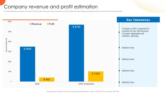 Company Revenue And Profit Estimation Global Supply Planning For E Commerce