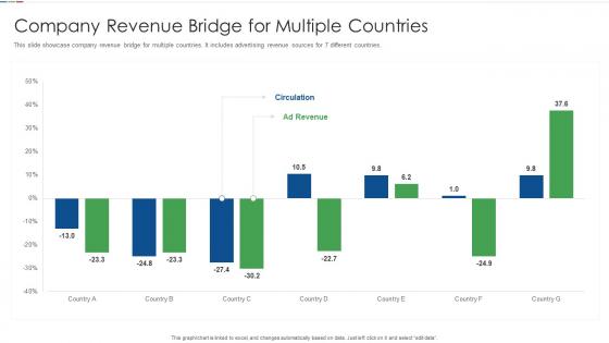 Company Revenue Bridge For Multiple Countries