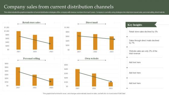 Company Sales From Current Distribution Channels Building Ideal Distribution Network