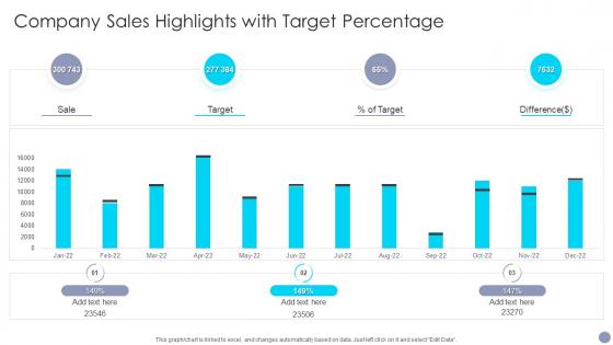 Company Sales Highlights With Target Percentage