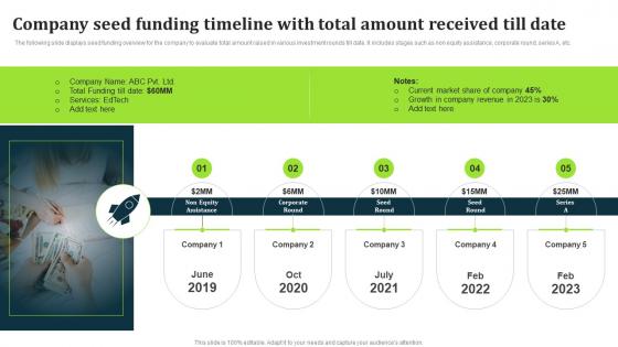 Company Seed Funding Timeline With Total Amount Received Till Date