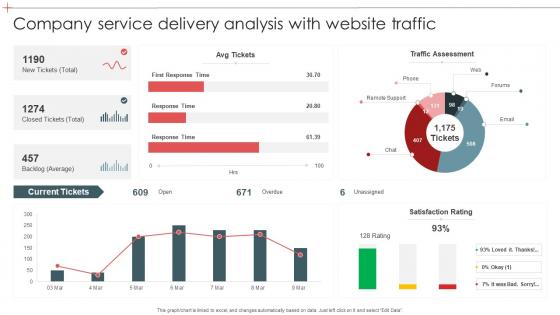Company Service Delivery Analysis With Website Traffic