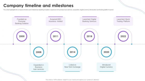 Company Timeline And Milestones Financial Institution Company Profile Ppt Slides Background