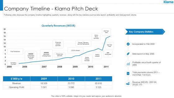 Company timeline klarna investor funding elevator ppt presentation icon structure