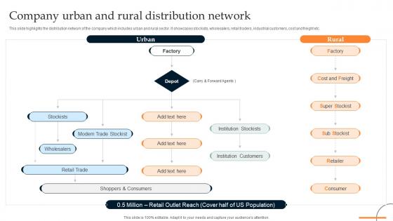 Company Urban And Rural Distribution Network Retail Manufacturing Business Ppt Tips