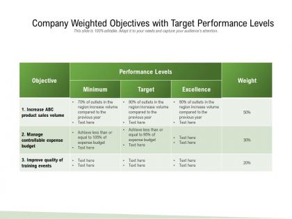 Company weighted objectives with target performance levels