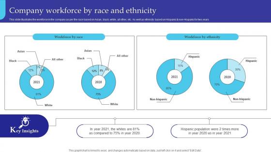 Company Workforce By Race And Ethnicity Managing Diversity And Inclusion