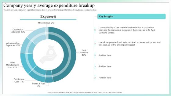 Company Yearly Average Expenditure Breakup