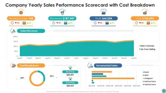 Company yearly sales performance scorecard with cost breakdown ppt structure