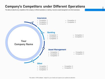 Companys competitors under different operations investment fundraising post ipo market ppt images