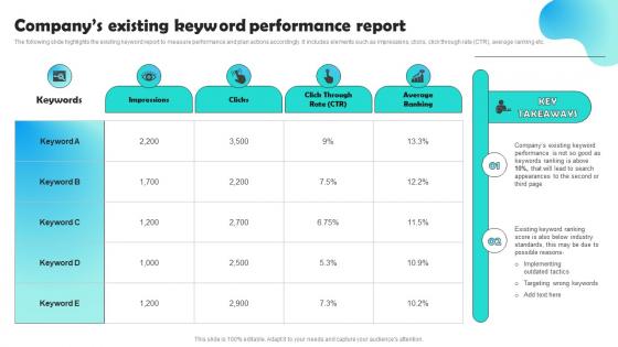 Companys Existing Keyword Performance Report Optimizing Pay Per Click Campaign