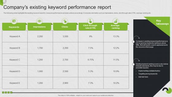 Companys Existing Keyword Performance Report Search Engine Marketing Ad Campaign