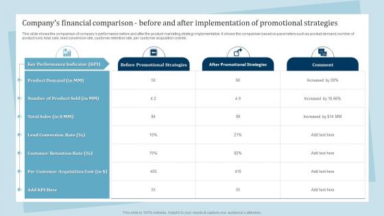 Companys Financial Comparison Before And After Implementation Of Promotional Strategies