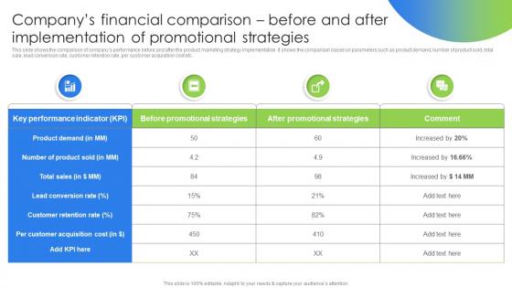 Companys Financial Comparison Before Marketing And Promotion Strategies Ppt Icon Graphics
