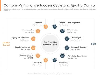 Companys franchise success cycle and quality control selling an existing franchise business