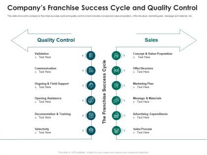 Companys franchise success cycle and quality control strategies run new franchisee business