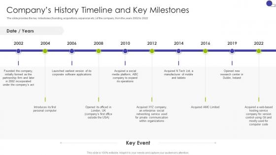 Companys History Timeline And Key Milestones Key Business Details Of A Technology Company
