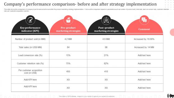 Companys Performance Comparison Before And Brand Promotion Plan Implementation