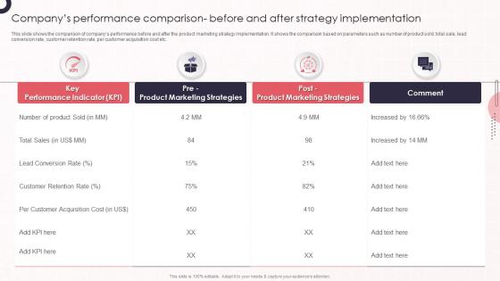 Companys Performance Comparison Before And Product Marketing Leadership To Drive Business Performance