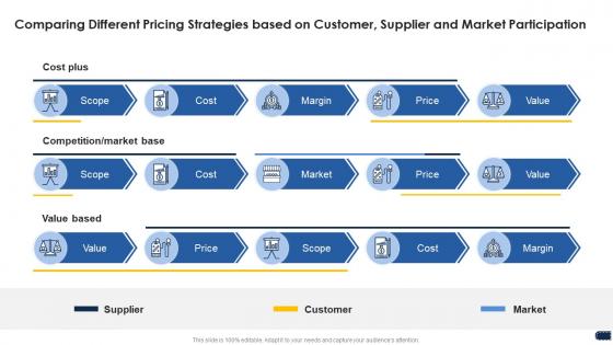 Companys pricing strategies comparing different pricing ppt ideas backgrounds