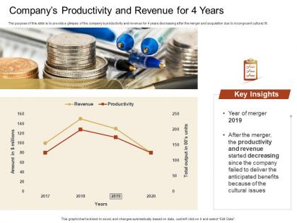 Companys productivity and revenue for 4 years failed ppt powerpoint presentation infographic slide
