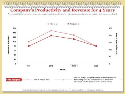 Companys productivity and revenue for 4 years issues ppt powerpoint presentation show topics