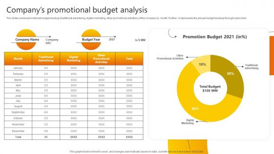 Companys Promotional Budget Analysis Promotional Strategies Used By B2b Businesses