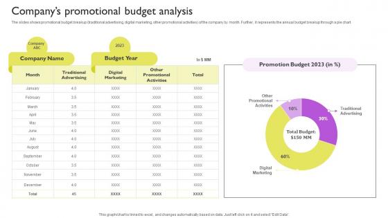 Companys Promotional Budget Analysis Ways To Improve Brand Awareness