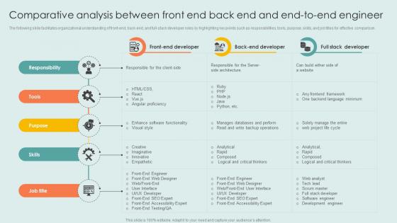 Comparative Analysis Between Front End Back End And End To End Engineer
