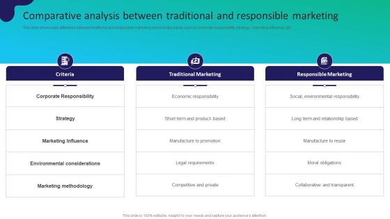 Comparative Analysis Between Traditional And Responsible Marketing