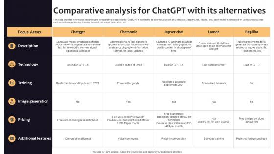 Comparative Analysis For ChatGPT With Curated List Of Well Performing Generative AI SS V