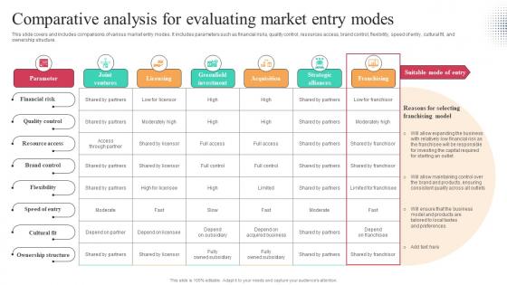 Comparative Analysis For Evaluating Market Entry Modes Worldwide Approach Strategy SS V