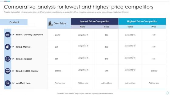 Comparative Analysis For Lowest And Highest Price Competitors