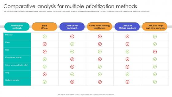 Comparative Analysis For Multiple Prioritization Methods