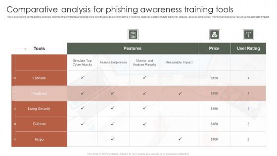 Comparative Analysis For Phishing Awareness Training Tools