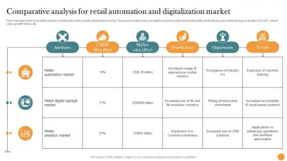 Comparative Analysis For Retail Automation And Digitalization Market