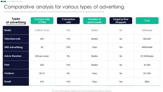 Comparative Analysis For Various Types Of Advertising Product Differentiation Through