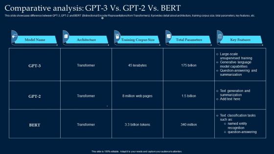 Comparative Analysis GPT 3 Vs GPT 2 Vs Bert What Is GPT 3 Everything You Need ChatGPT SS