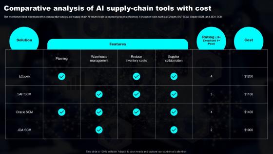 Comparative Analysis Of AI Supply Chain Tools Transforming Industries With AI ML And NLP Strategy