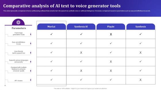 Comparative Analysis Of AI Text To Voice Generator Tools AI Text To Voice Convertor Tools AI SS V