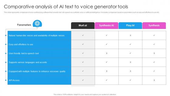 Comparative Analysis Of AI Text To Voice Generator Tools Deploying AI Writing Tools For Effective AI SS V