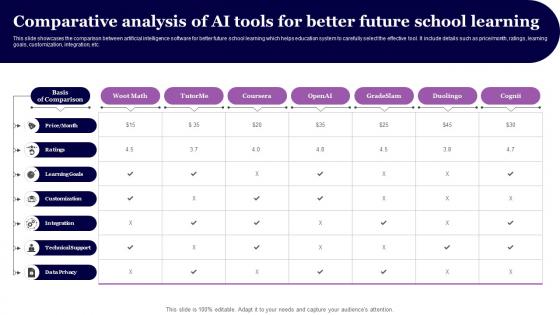 Comparative Analysis Of AI Tools For Better Future School Learning