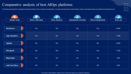 Comparative Analysis Of Best AIOps Platforms Comprehensive Guide To Begin AI SS V