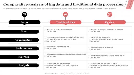 Comparative Analysis Of Big Data And Traditional Data Processing