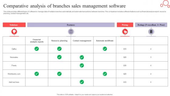 Comparative Analysis Of Branches Sales Management Software