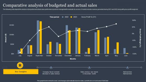 Comparative Analysis Of Budgeted And Actual Implementing Sales Risk Mitigation Planning