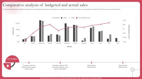 Comparative Analysis Of Budgeted And Actual Sales Deploying Sales Risk Management