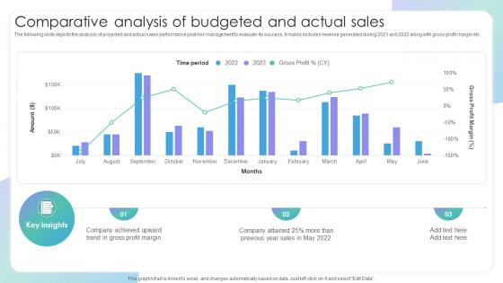 Comparative Analysis Of Budgeted And Actual Sales Evaluating Sales Risks To Improve Team Performance