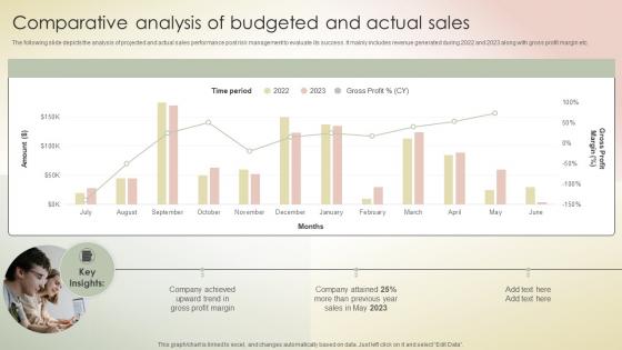 Comparative Analysis Of Budgeted And Actual Sales Transferring Sales Risks With Action Plan
