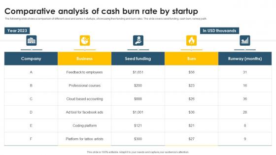 Comparative Analysis Of Cash Burn Rate By Startup
